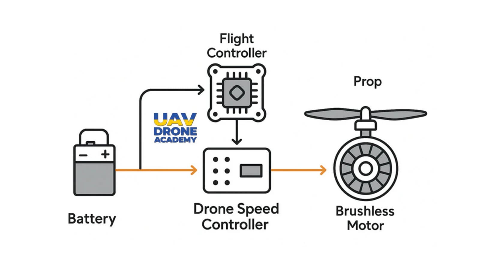 UAV Power Systems: Batteries, Power Distribution, and Noise Management