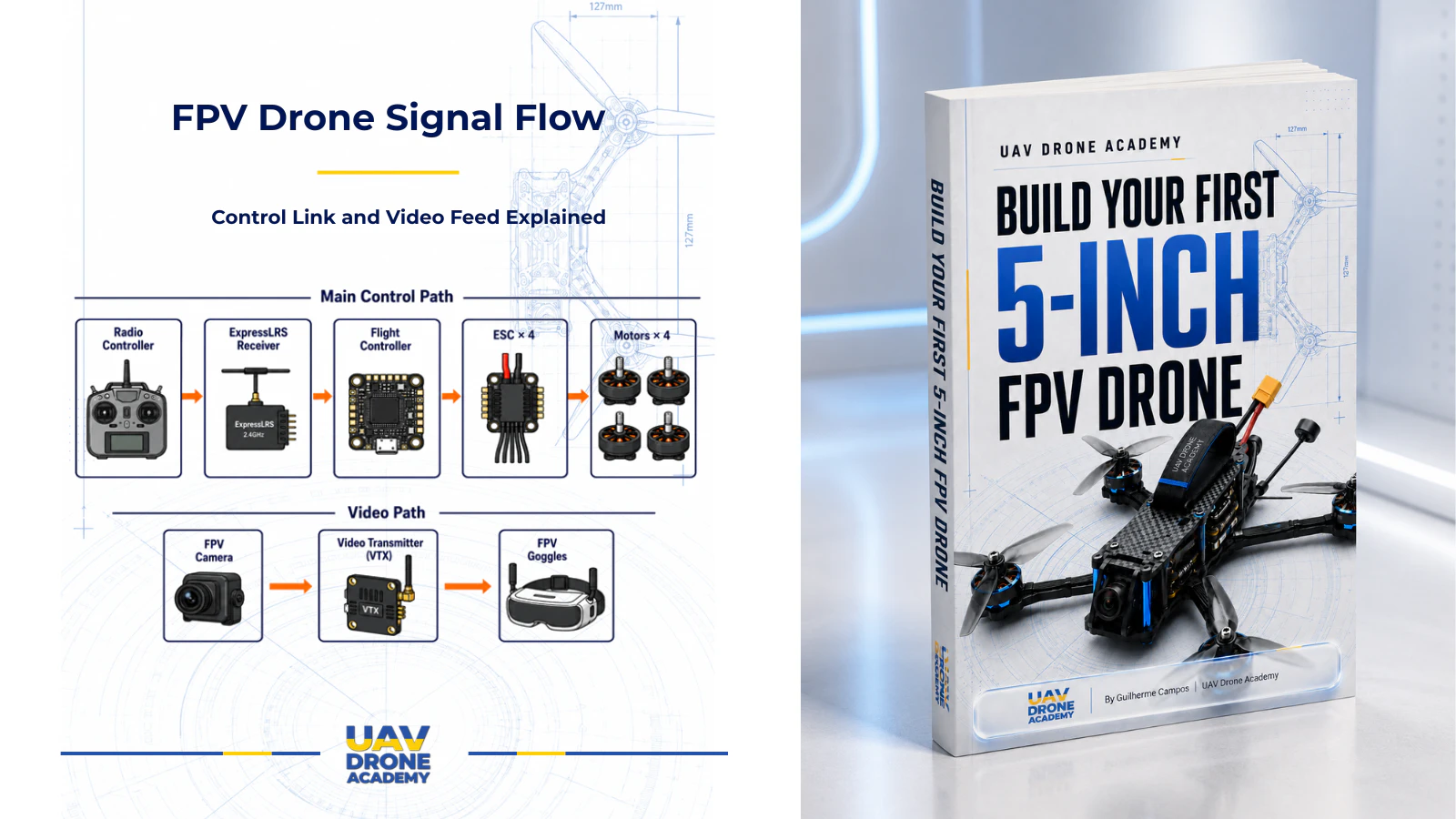 FPV Drone Signal Flow: Control Link and Video Feed Explained | UAV ...