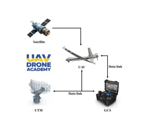 What Is a UAV? A System-Level Introduction